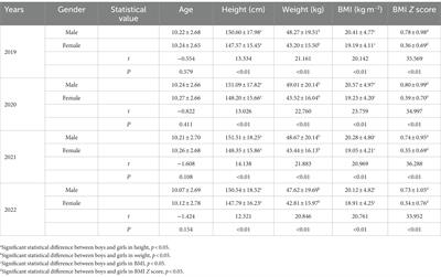 Is the COVID-19 epidemic affecting the body mass of Chinese teenagers? – A longitudinal follow-up study